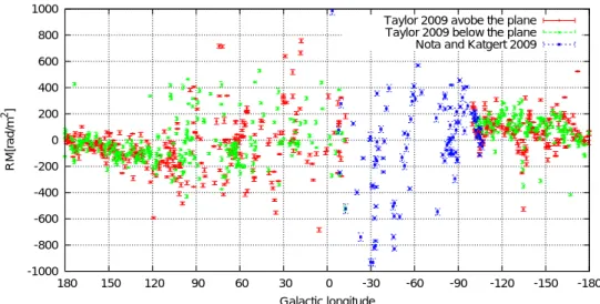 図 5 —Taylor et al.2009 と Nota &amp; Katgert et al.2010 の RM データから銀緯 | b | < 3 ◦ の RM を抜き出したもの。 2 理論 前章で紹介した通り銀河系の RM 分布は Taylor et al.2009 によりその詳細な構造が明らかにさ れた ( 図 4 参照 ) 。一方式 (2) RM = 810 ∫ n e [cm − 3 ]B ∥ [µG]dl[kpc] にある通り RM は電子と磁場の分布が分かれば計算可能な量である。即